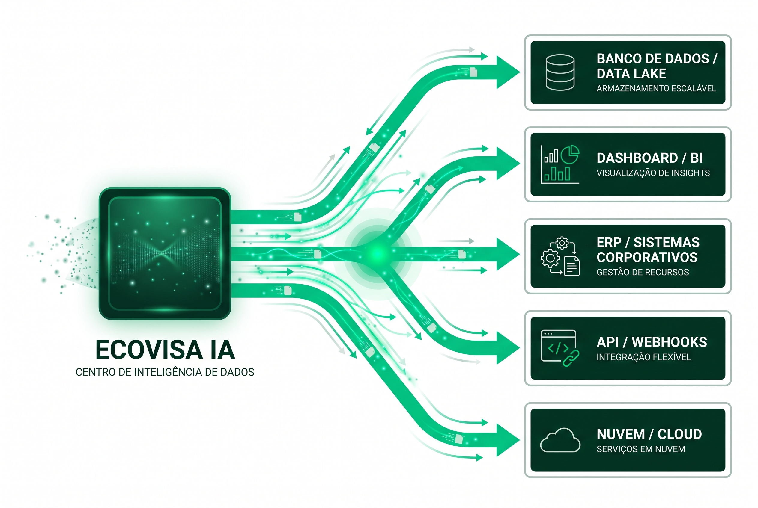 Fluxo de integração — Dados saindo da IA para ERP, CRM, dashboards e APIs